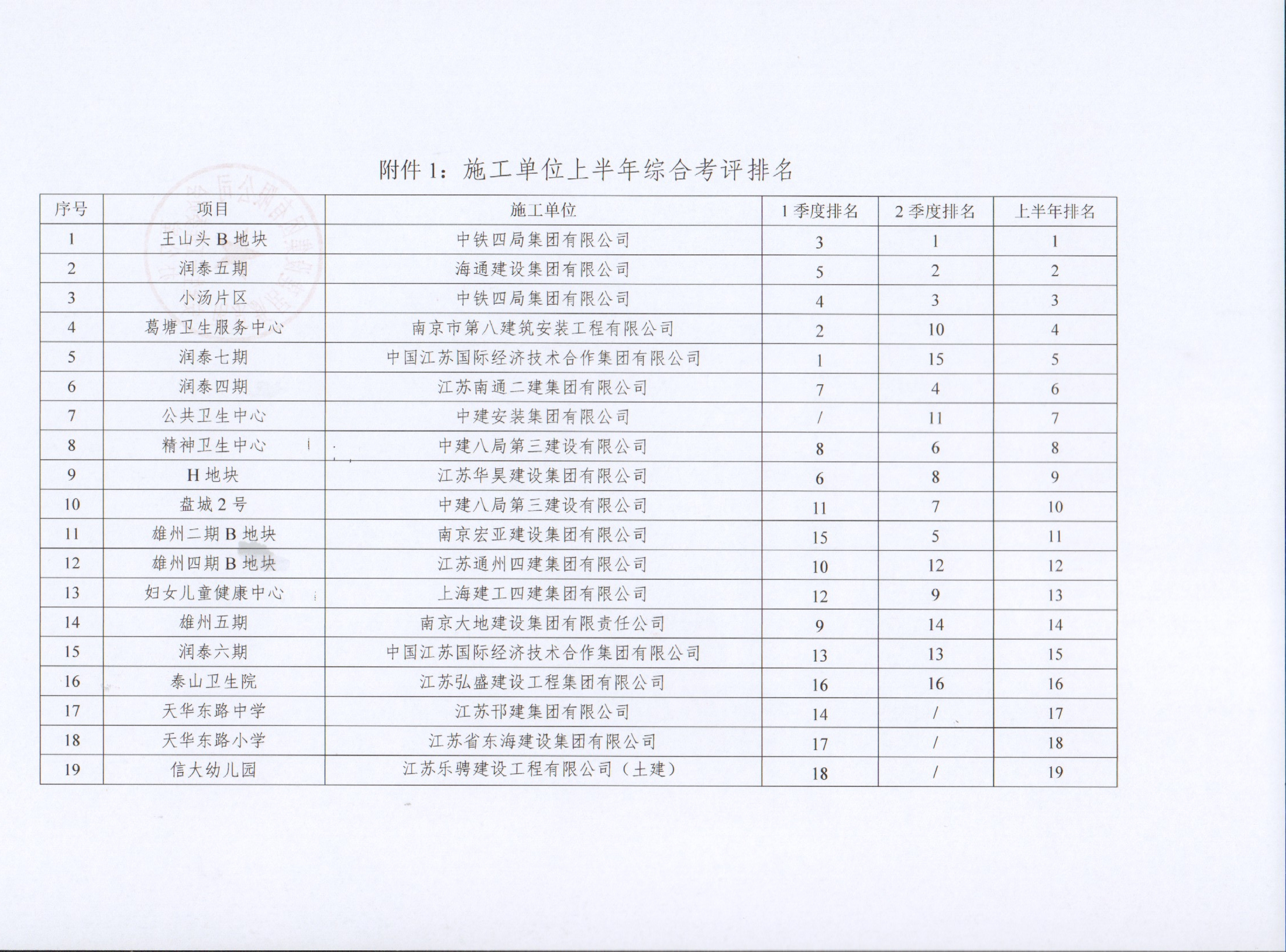 关于新居集团2022年上半年建设项目综合考评排名的通报